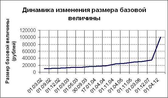 Сколько базовая величина 2024. Базовая величина. Базовая величина в РБ. Что такое Базовая величина в Беларуси. Базовая величина в Беларуси на сегодняшний.